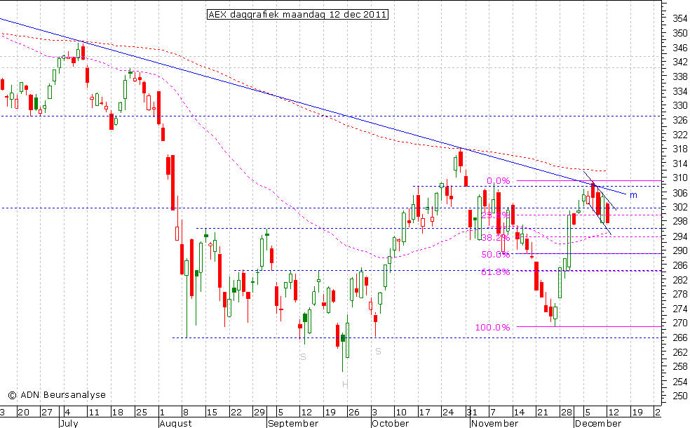 AEX daggrafiek 121211