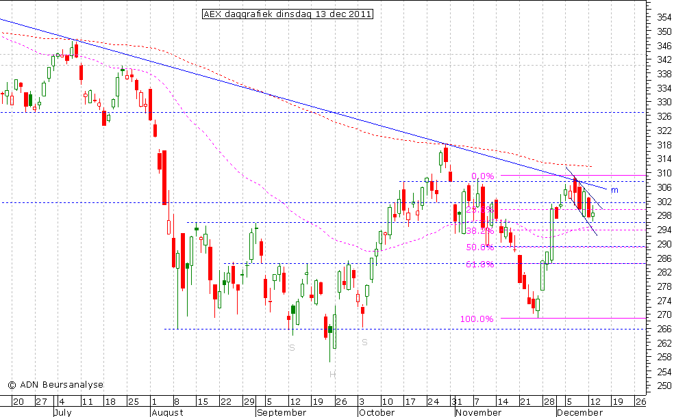 AEX daggrafiek 131211