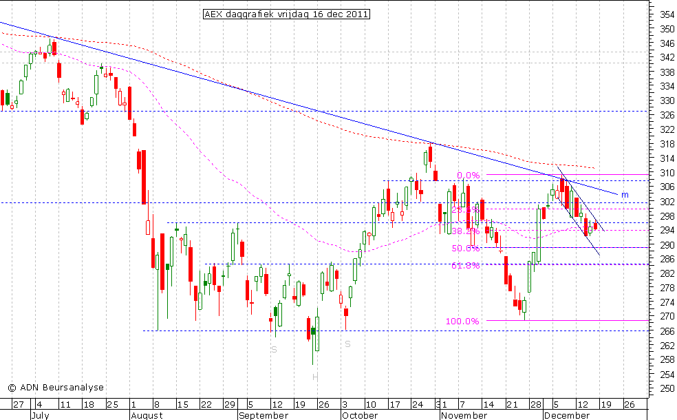 AEX daggrafiek 161211