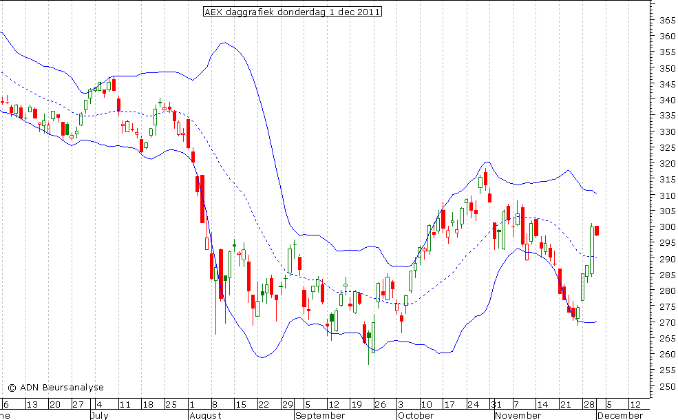 AEX daggrafiek BB 011211