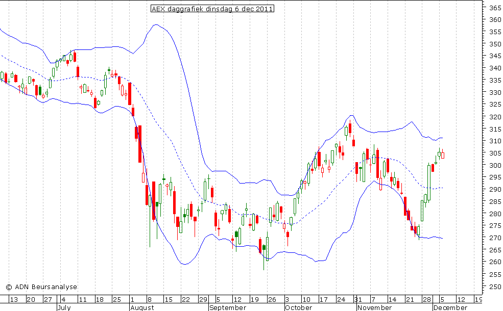 AEX daggrafiek BB 061211