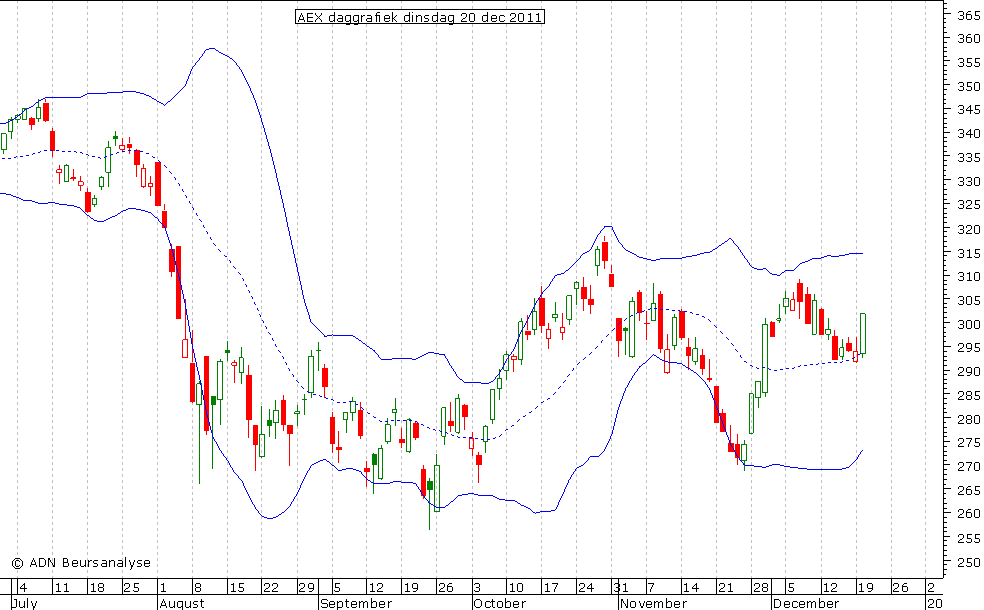 AEX daggrafiek BB 201211