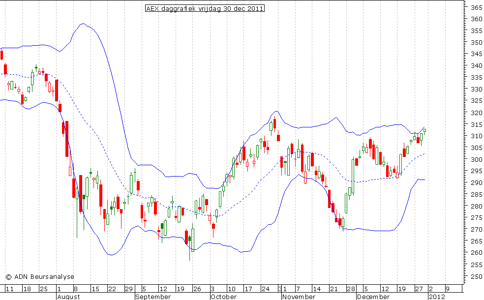 AEX daggrafiek BB 301211