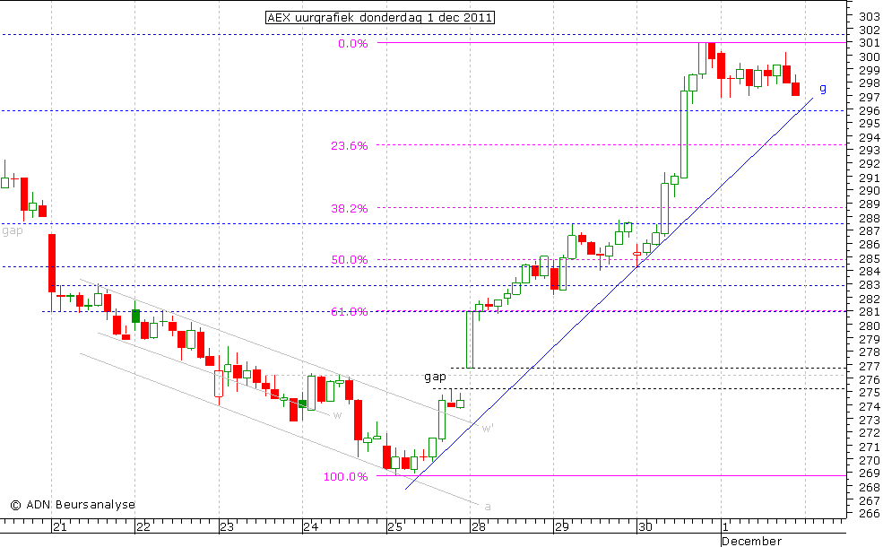 AEX uurgrafiek 011211