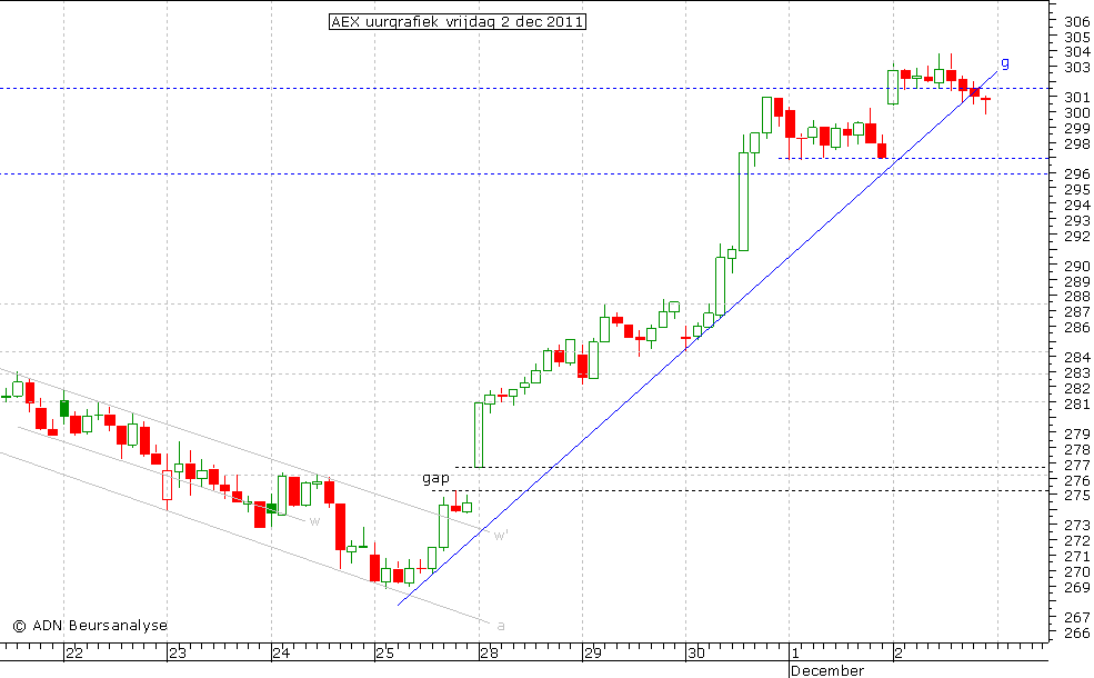 AEX uurgrafiek 021211