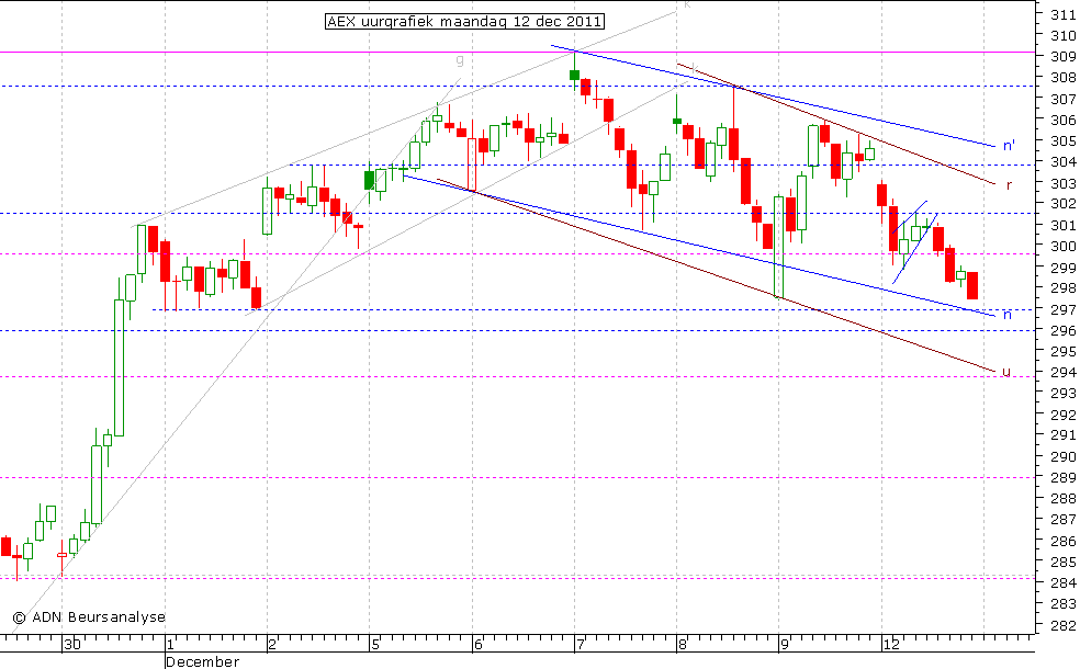 AEX uurgrafiek 121211