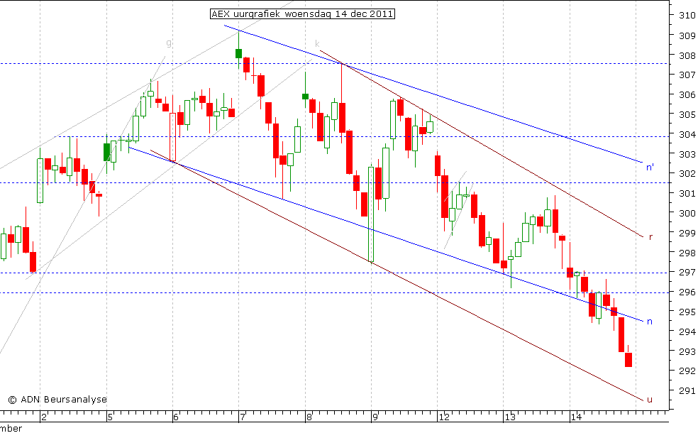 AEX uurgrafiek 141211