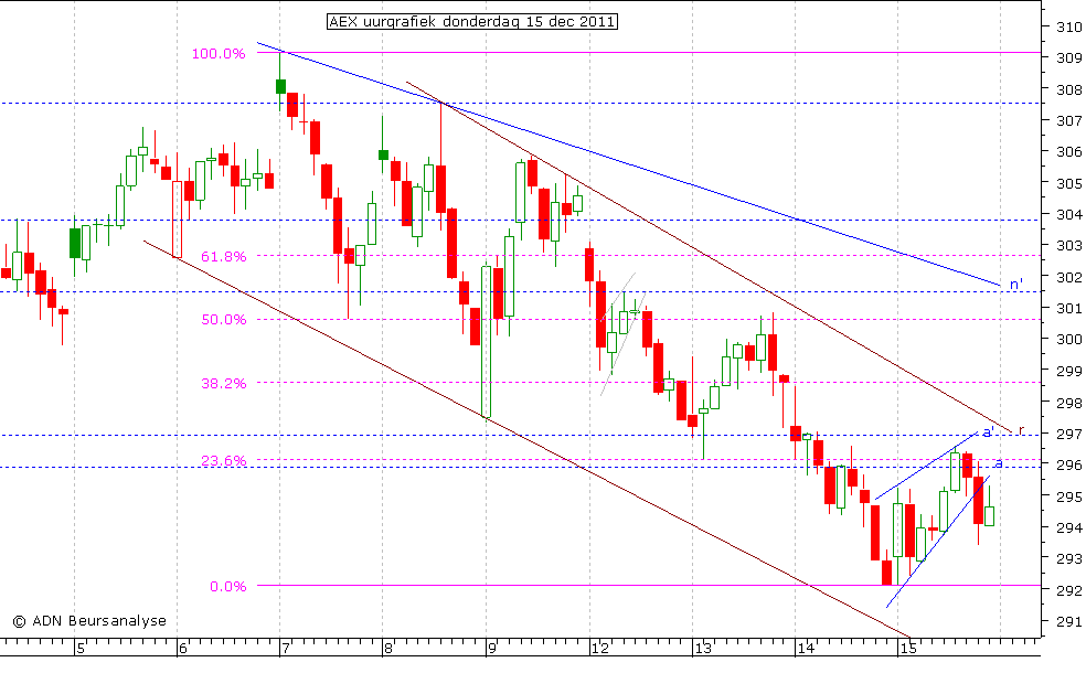 AEX uurgrafiek 151211