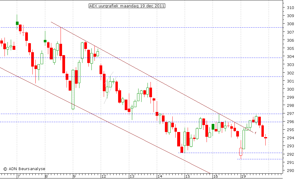 AEX uurgrafiek 191211