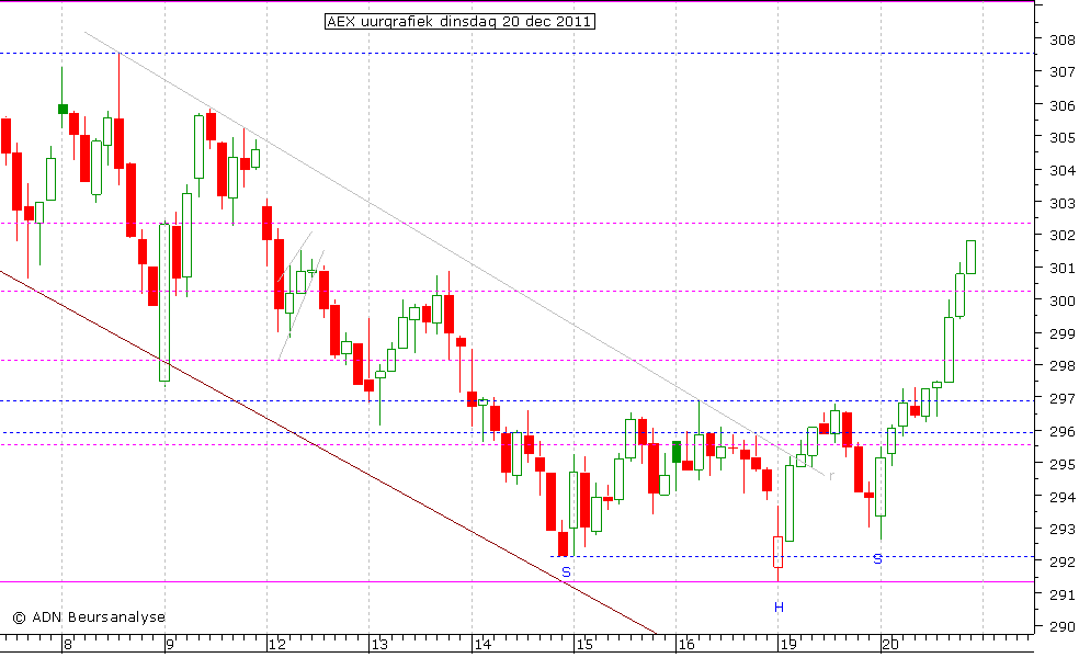 AEX uurgrafiek 201211