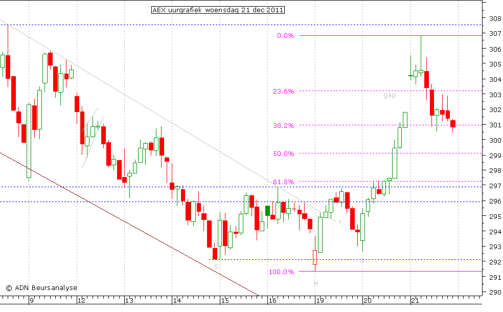 AEX uurgrafiek 211211