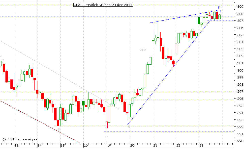 AEX uurgrafiek 231211