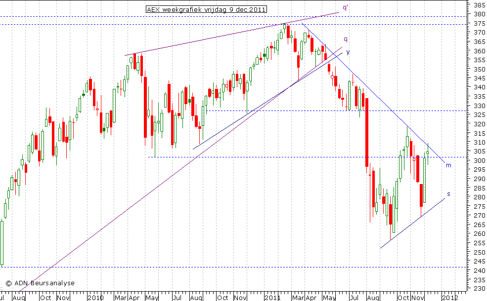 AEX weekgrafiek 091211