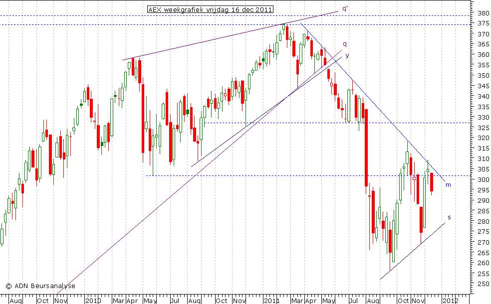 AEX weekgrafiek 161211