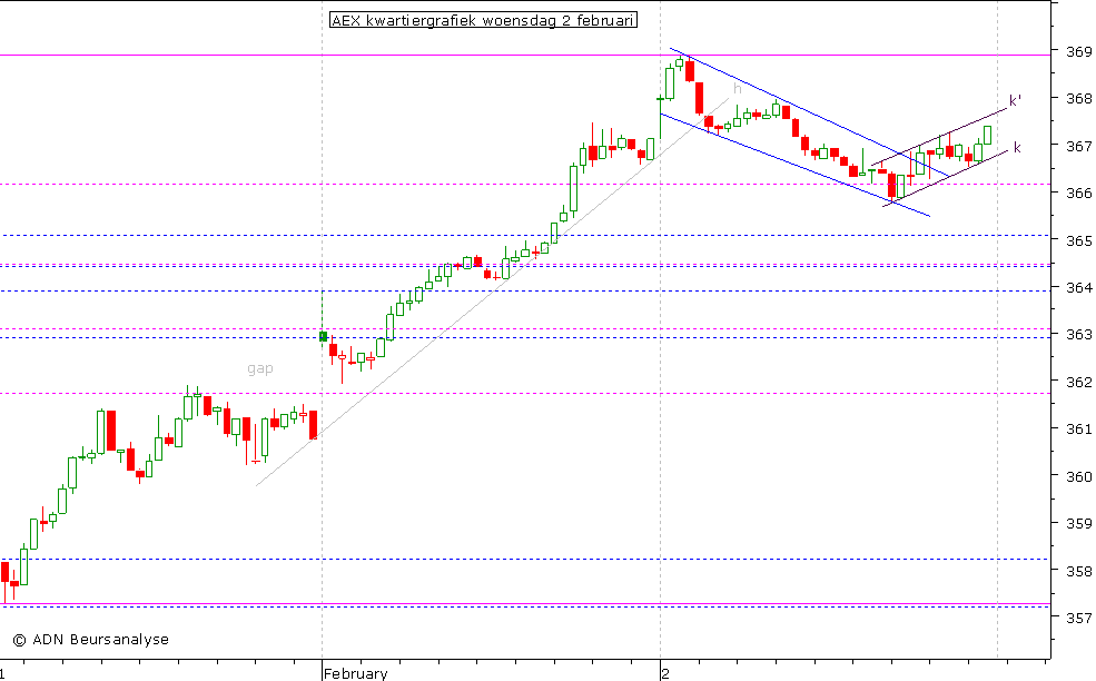 AEX kwartiergrafiek 020211