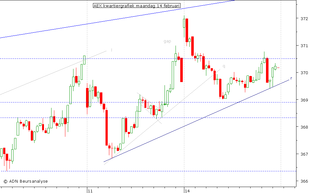 AEX kwartiergrafiek 140211