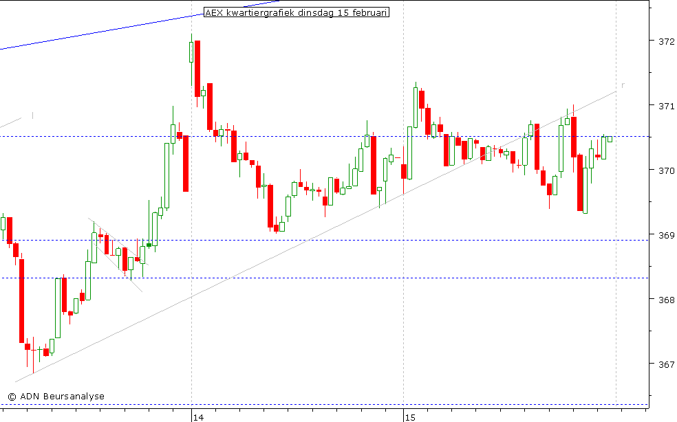 AEX kwartiergrafiek 150211