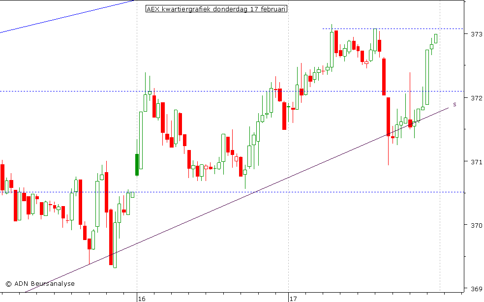 AEX kwartiergrafiek 170211