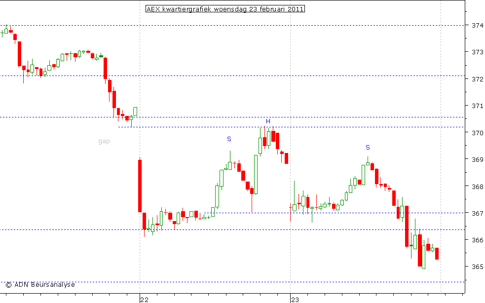 AEX kwartiergrafiek 230211