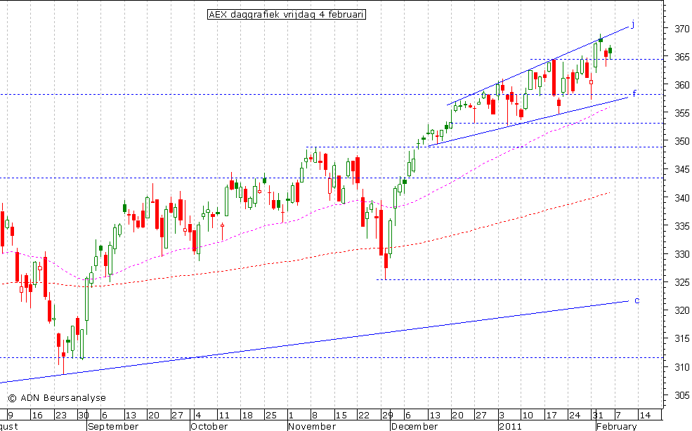 AEX daggrafiek 040211