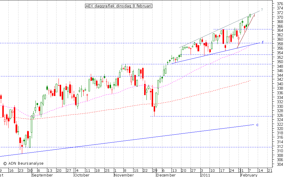 AEX daggrafiek 080211