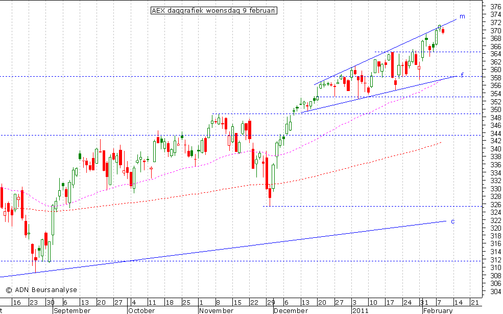 AEX daggrafiek 090211