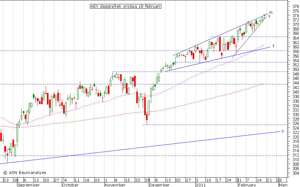 AEX daggrafiek 180211