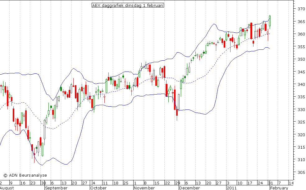 AEX daggrafiek BB 010211