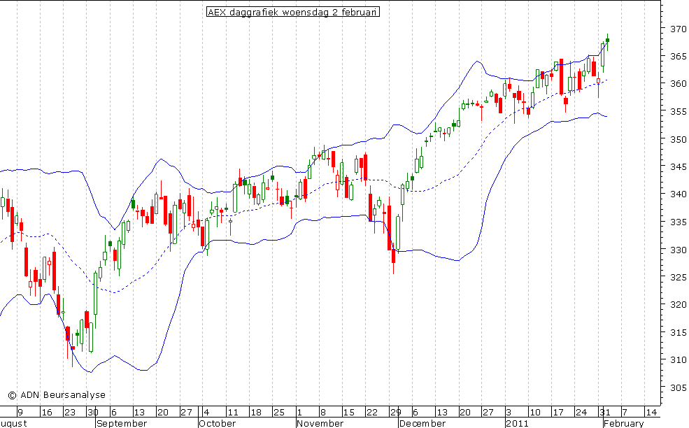 AEX daggrafiek BB 020211