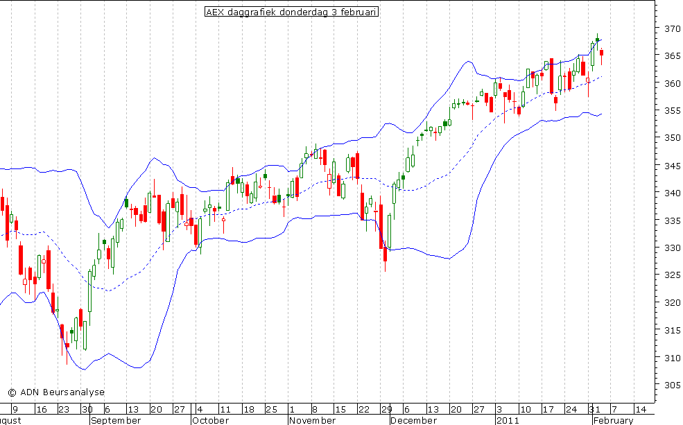 AEX daggrafiek BB 030211