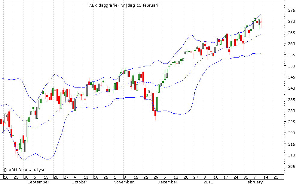 AEX daggrafiek BB 110211