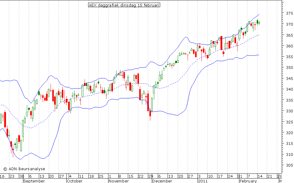 AEX daggrafiek BB 150211