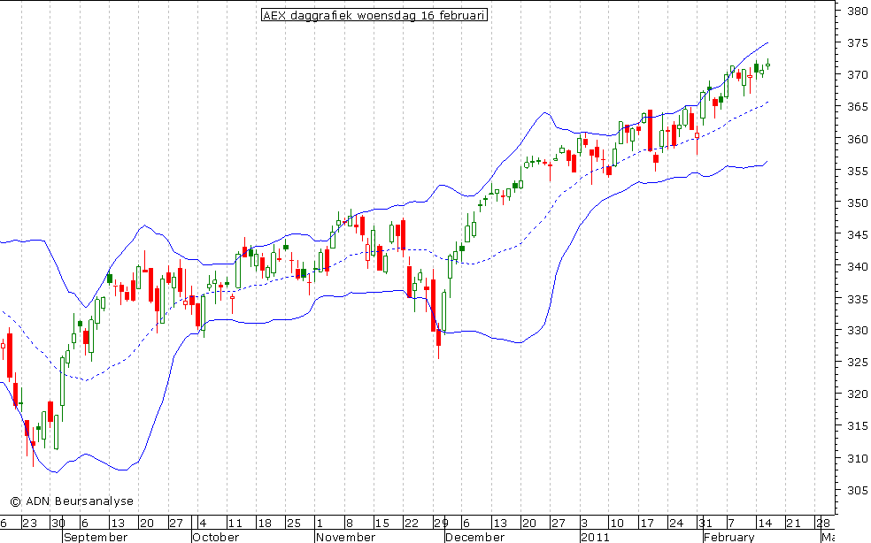 AEX daggrafiek BB 160211