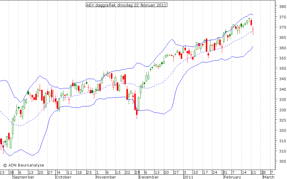 AEX daggrafiek BB 220211