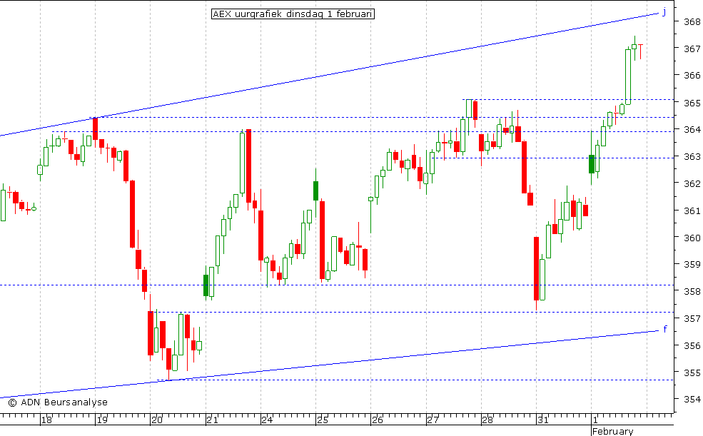 AEX uurgrafiek 010211