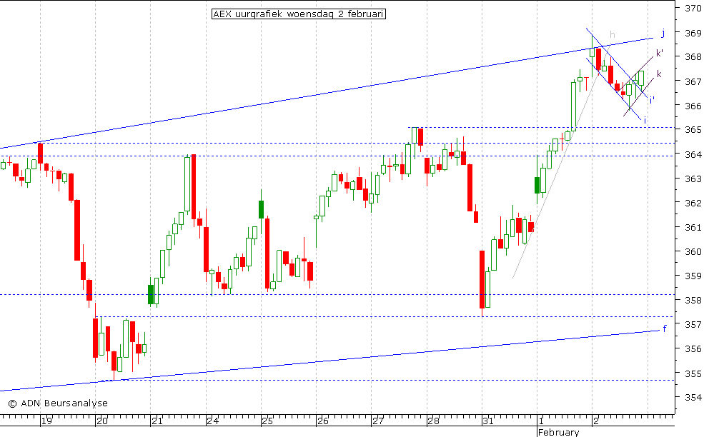 AEX uurgrafiek 020211