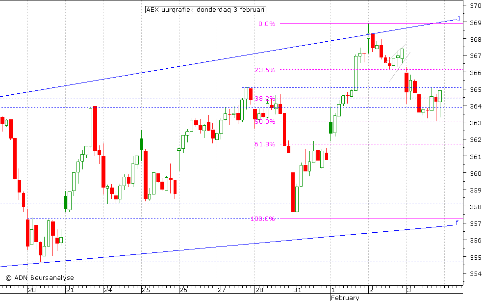 AEX uurgrafiek 030211