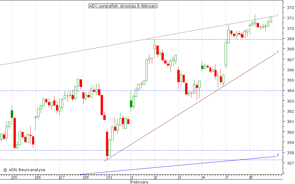 AEX uurgrafiek 080211