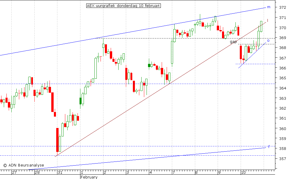 AEX uurgrafiek 100211