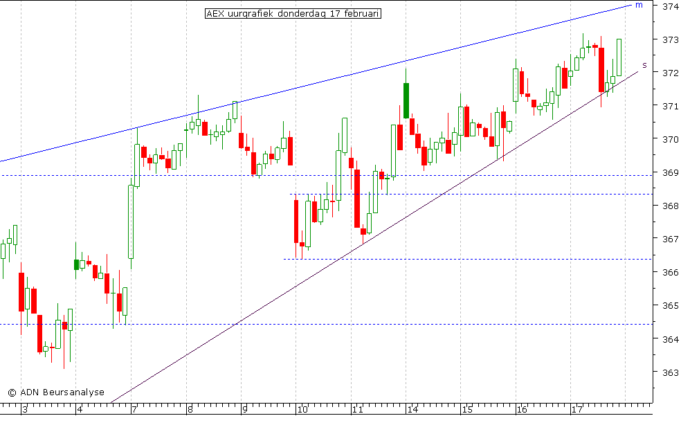 AEX uurgrafiek 170211