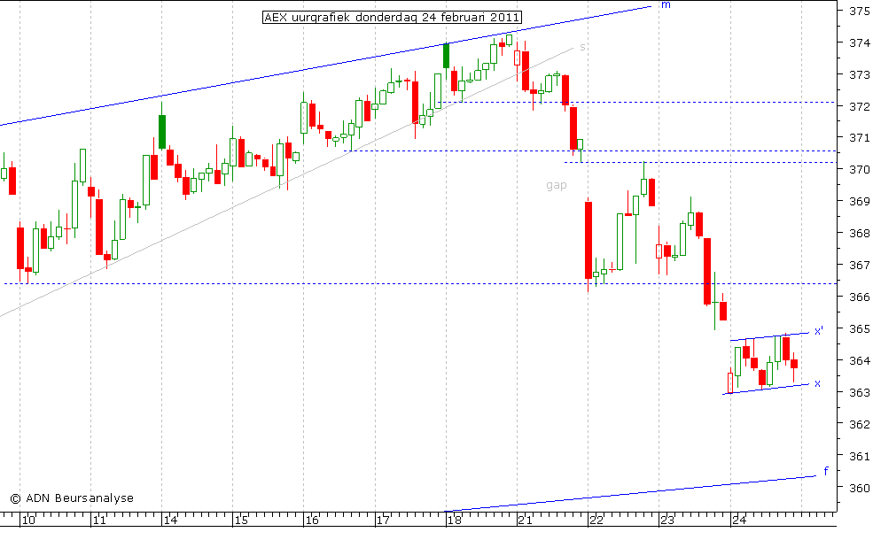 AEX uurgrafiek 240211