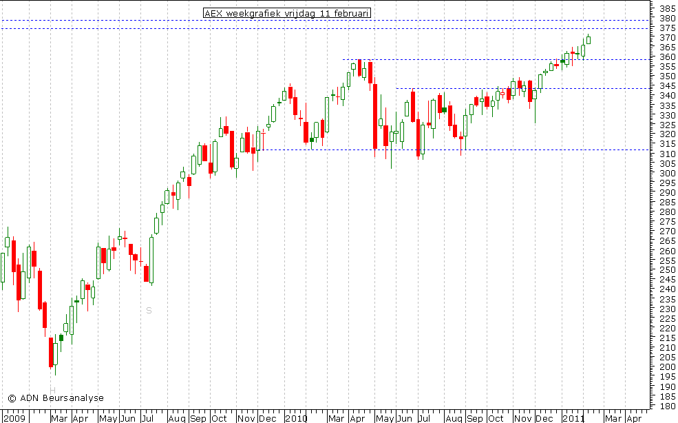 AEX weekgrafiek 110211