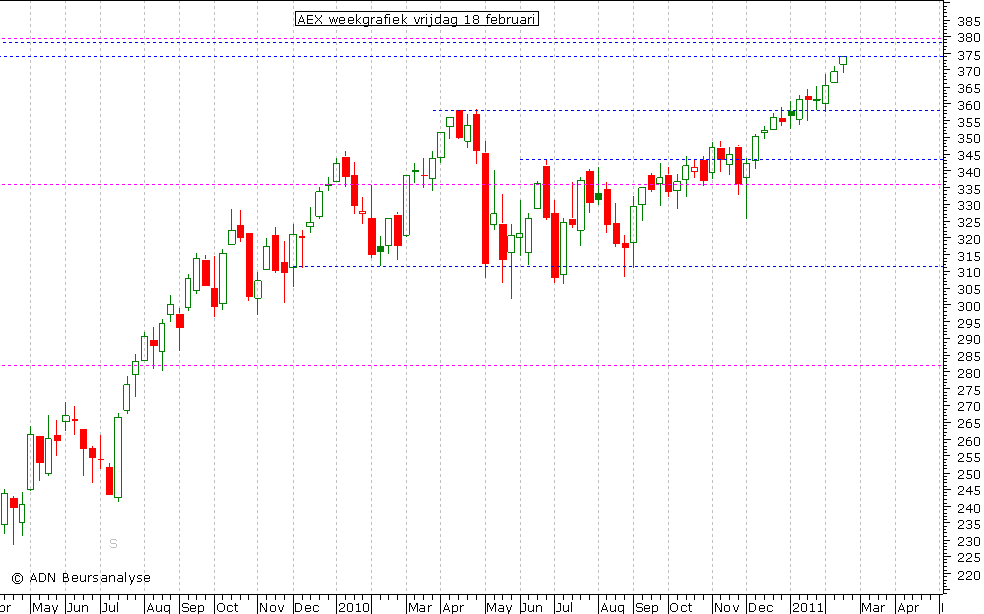 AEX weekgrafiek 180211