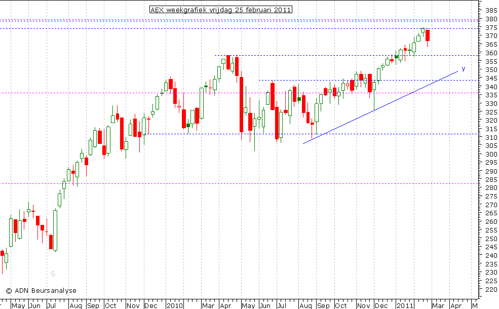 AEX weekgrafiek 250211