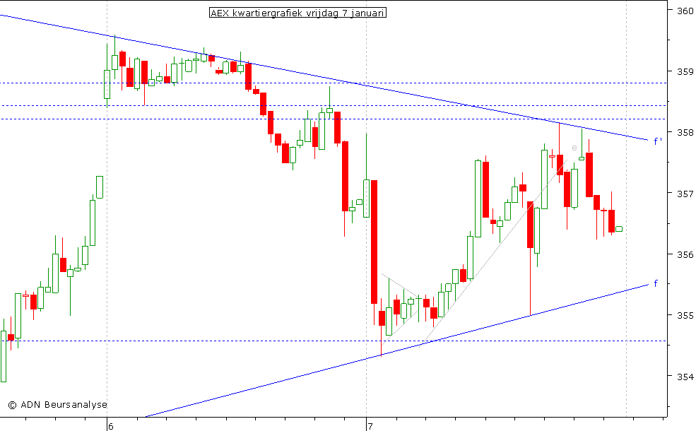 AEX kwartiergrafiek 070111