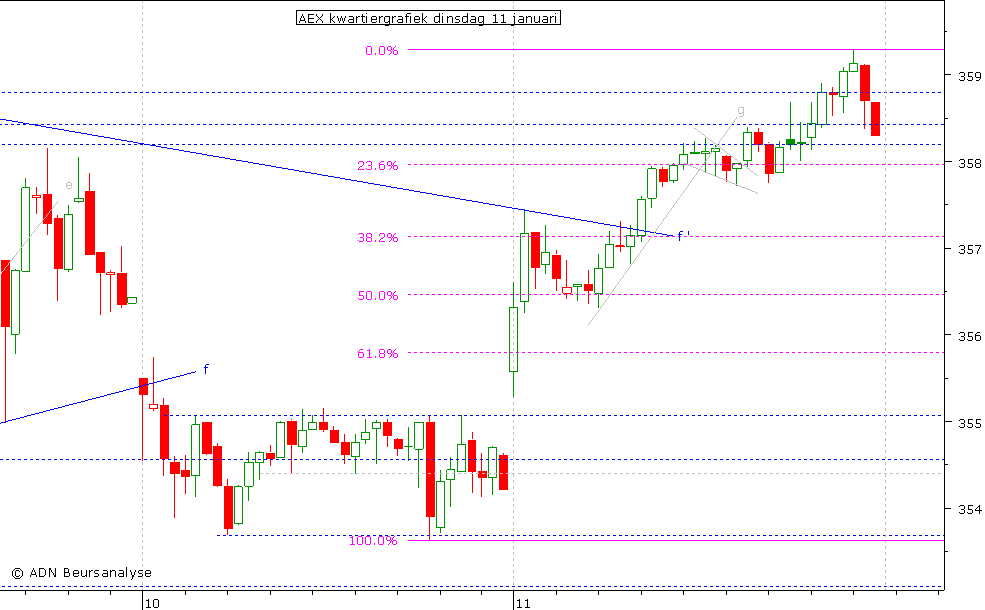 AEX kwartiergrafiek 110111