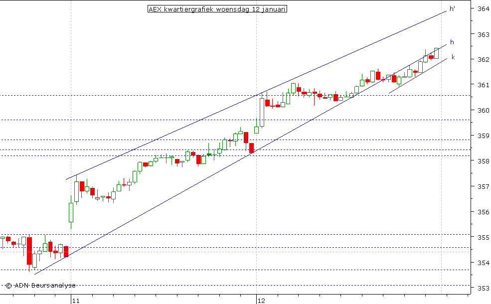 AEX kwartiergrafiek 120111