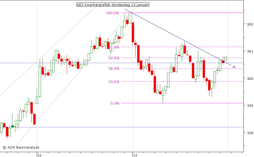 AEX kwartiergrafiek 130111