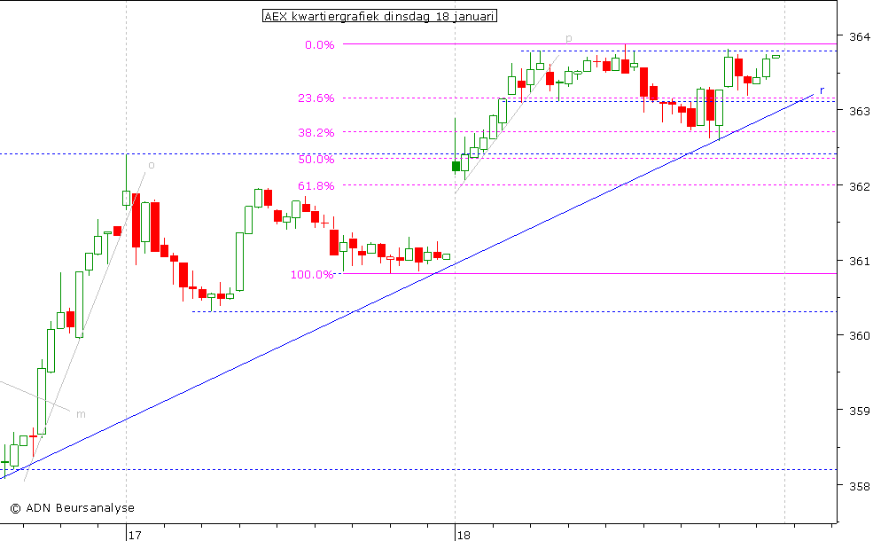 AEX kwartiergrafiek 180111