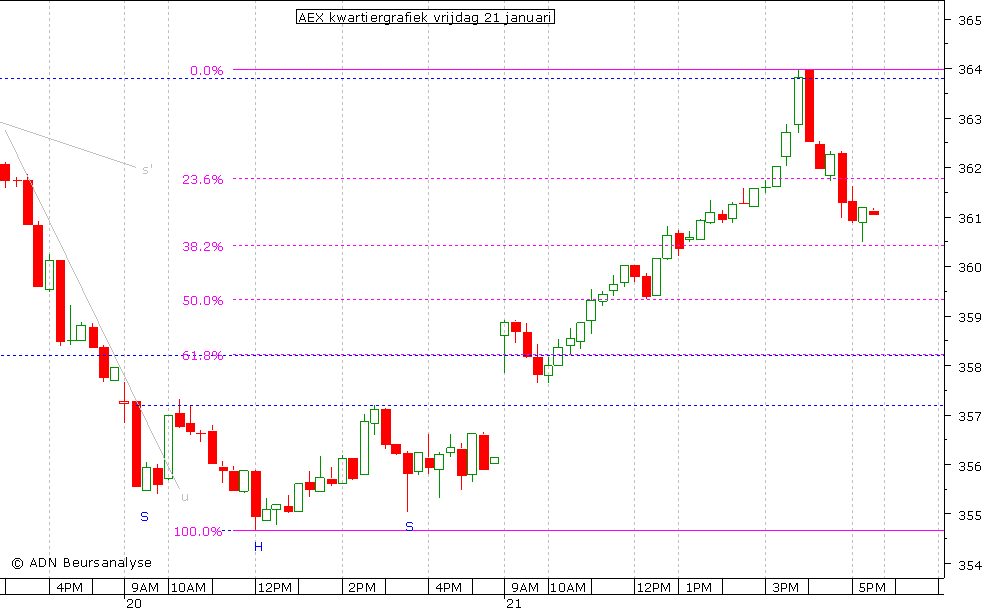 AEX kwartiergrafiek 210111